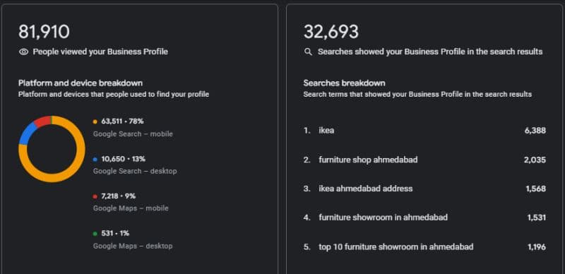 Better Home India Google Business Profile insights: 81,910 profile views and 32,693 searches a month