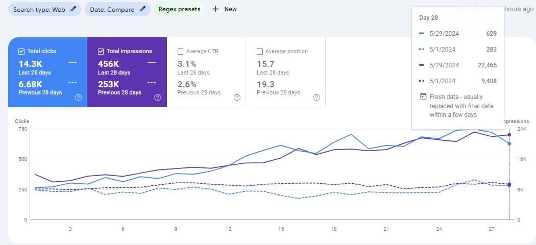 Go Local Fiji Google Search Console performance at the 3-month mark: 14.3K clicks and 456K impressions over 28 days, up from 6.68K clicks and 253K impressions the prior period
