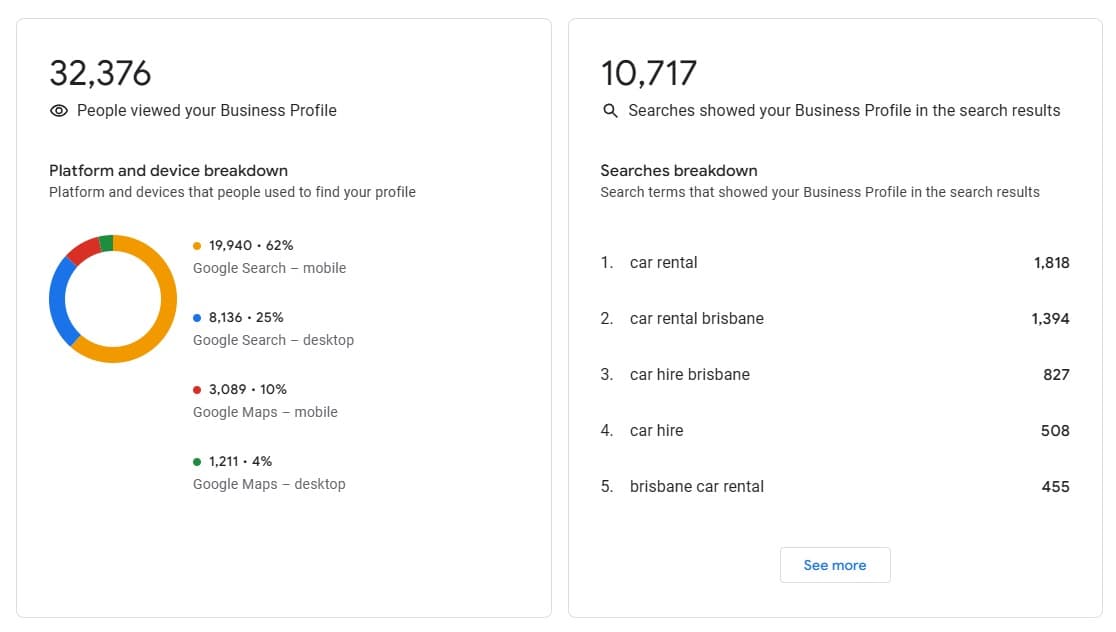 Viz Car Rentals Google Business Profile insights: 32,376 profile views and 10,717 search appearances